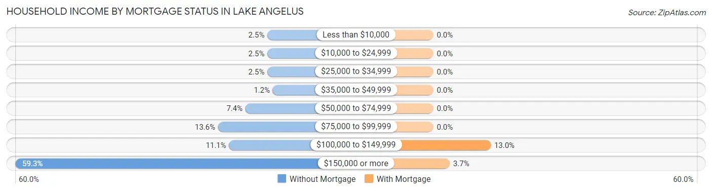 Household Income by Mortgage Status in Lake Angelus
