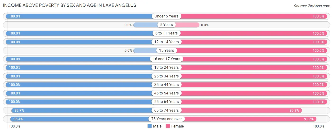 Income Above Poverty by Sex and Age in Lake Angelus