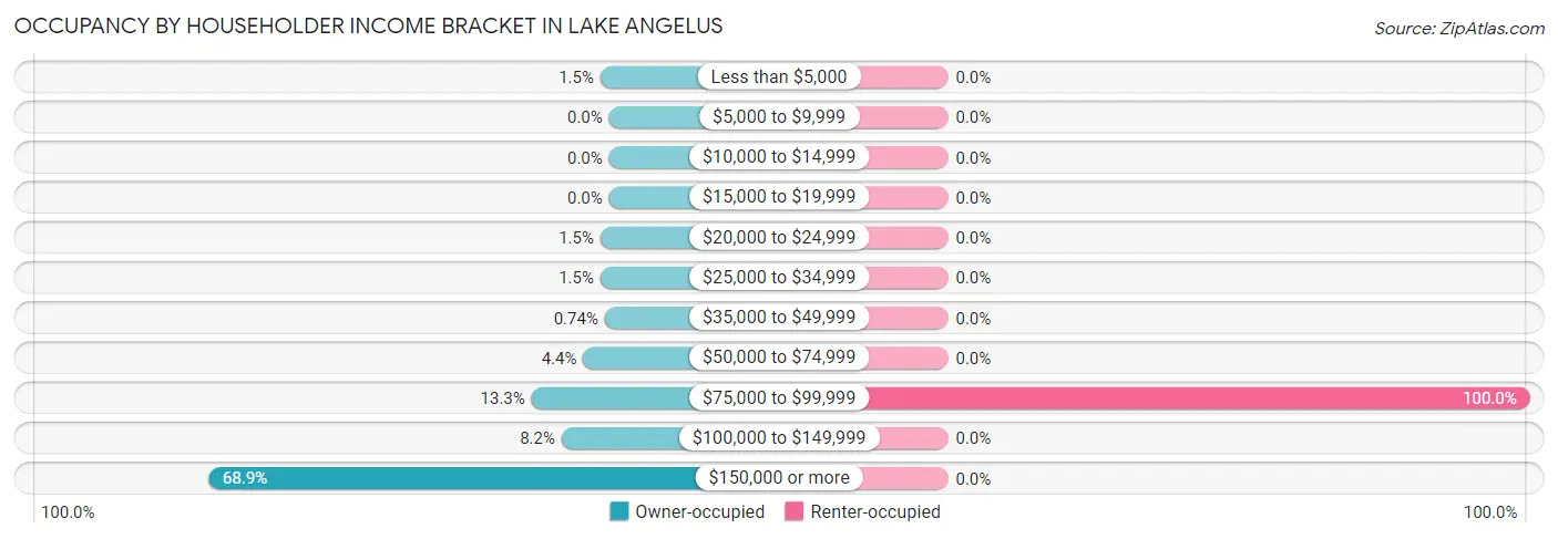 Occupancy by Householder Income Bracket in Lake Angelus