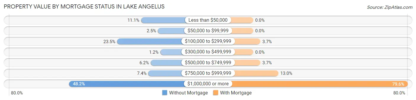 Property Value by Mortgage Status in Lake Angelus