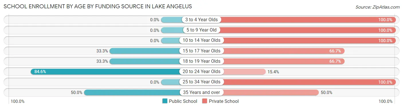 School Enrollment by Age by Funding Source in Lake Angelus