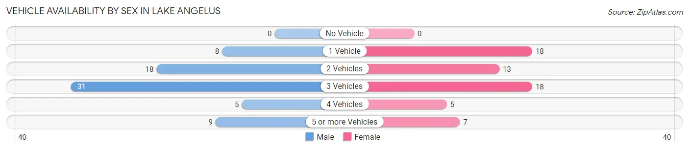Vehicle Availability by Sex in Lake Angelus