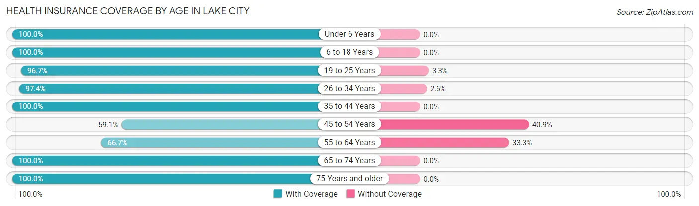 Health Insurance Coverage by Age in Lake City
