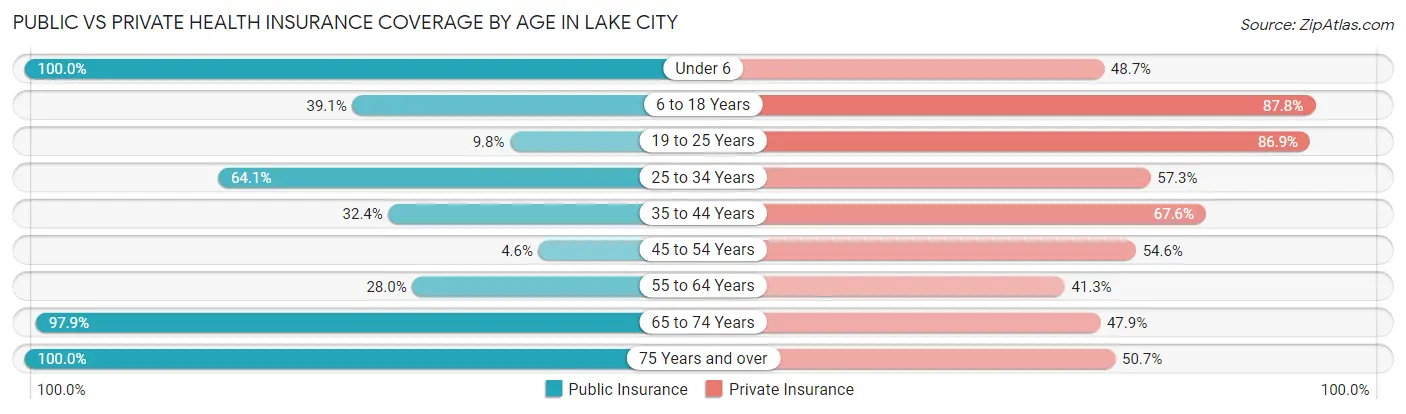 Public vs Private Health Insurance Coverage by Age in Lake City