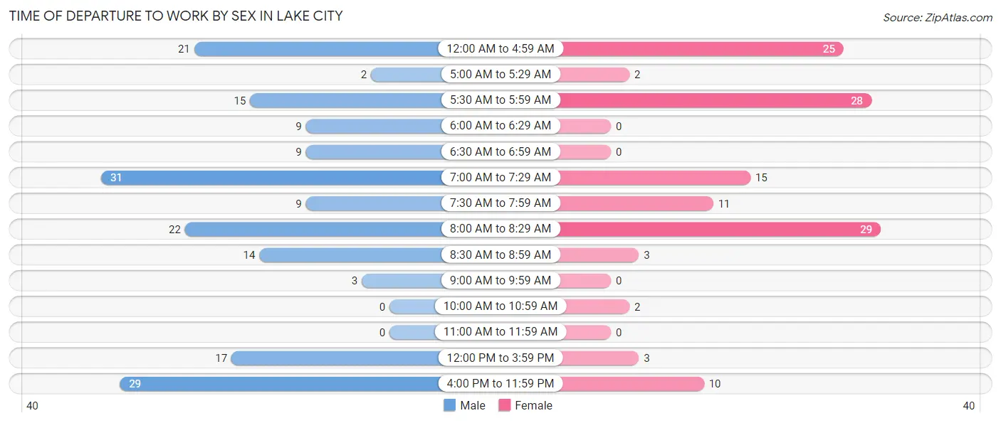 Time of Departure to Work by Sex in Lake City