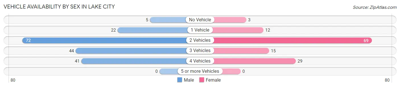 Vehicle Availability by Sex in Lake City