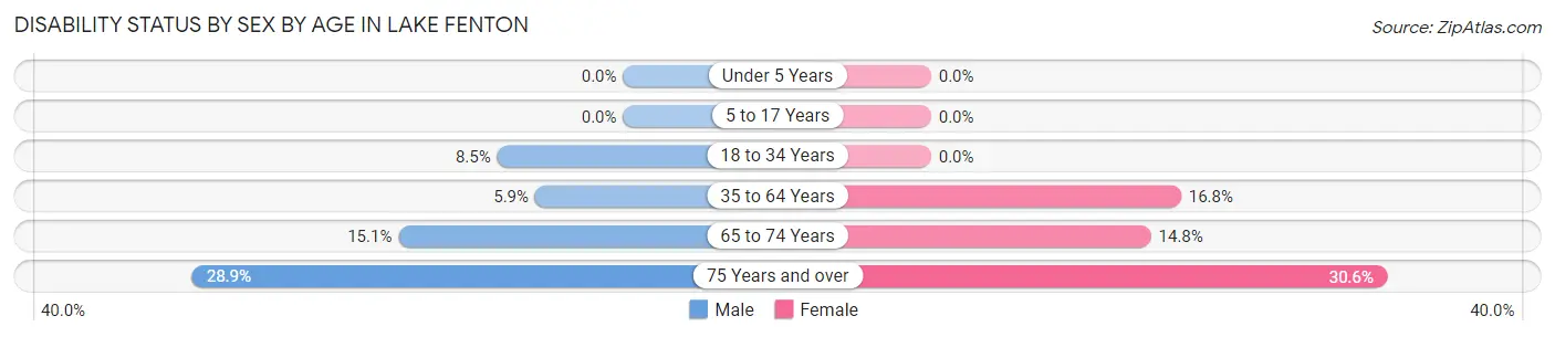 Disability Status by Sex by Age in Lake Fenton