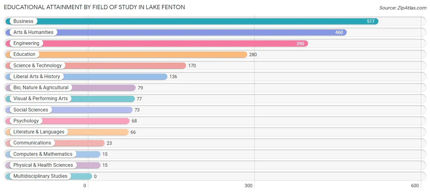 Educational Attainment by Field of Study in Lake Fenton