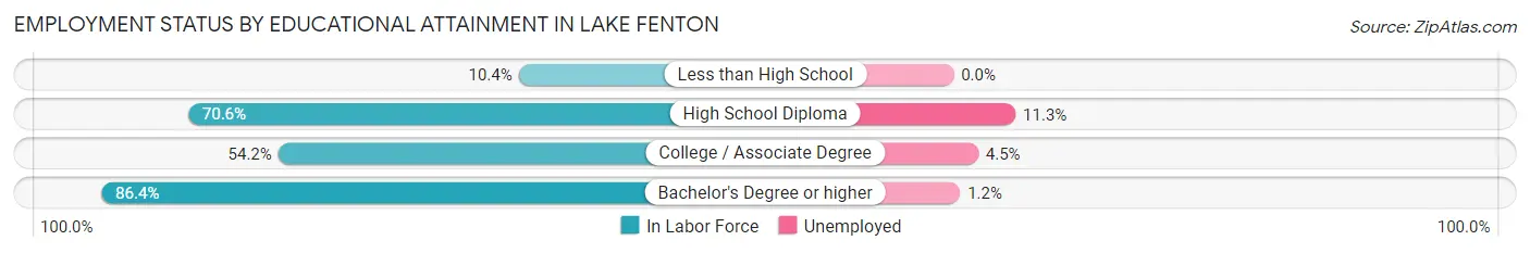 Employment Status by Educational Attainment in Lake Fenton