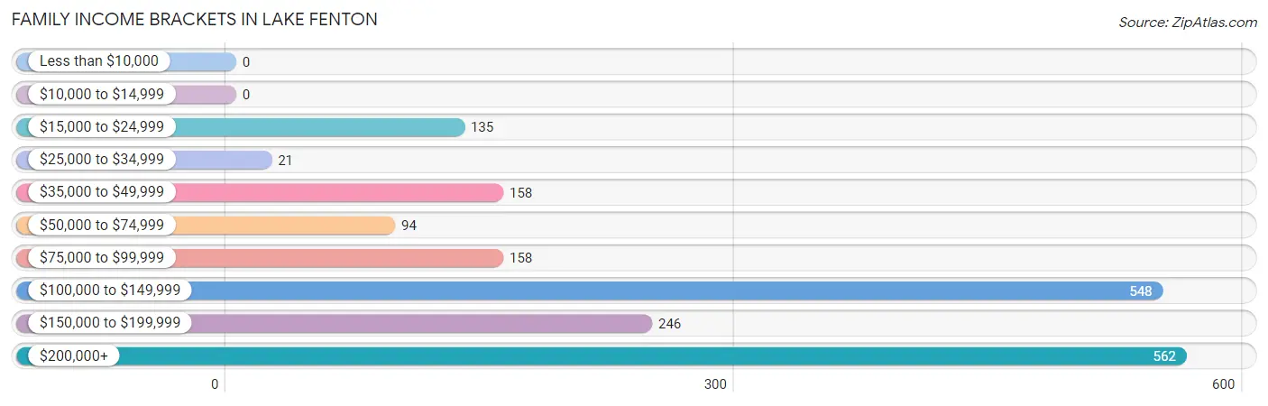 Family Income Brackets in Lake Fenton