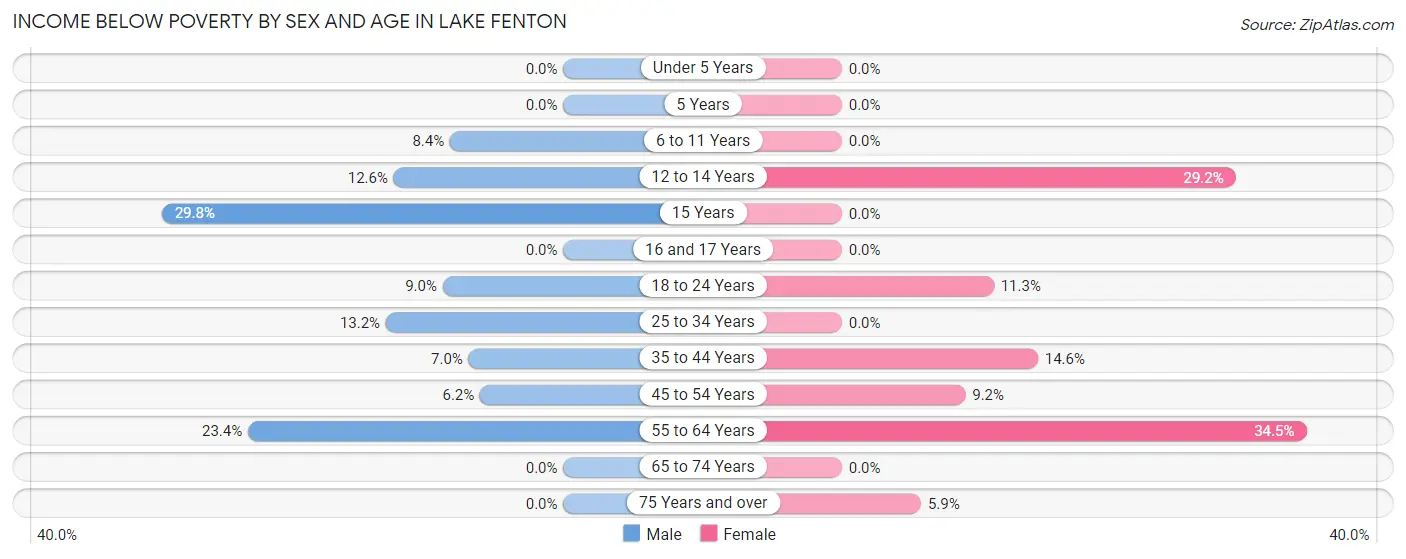 Income Below Poverty by Sex and Age in Lake Fenton