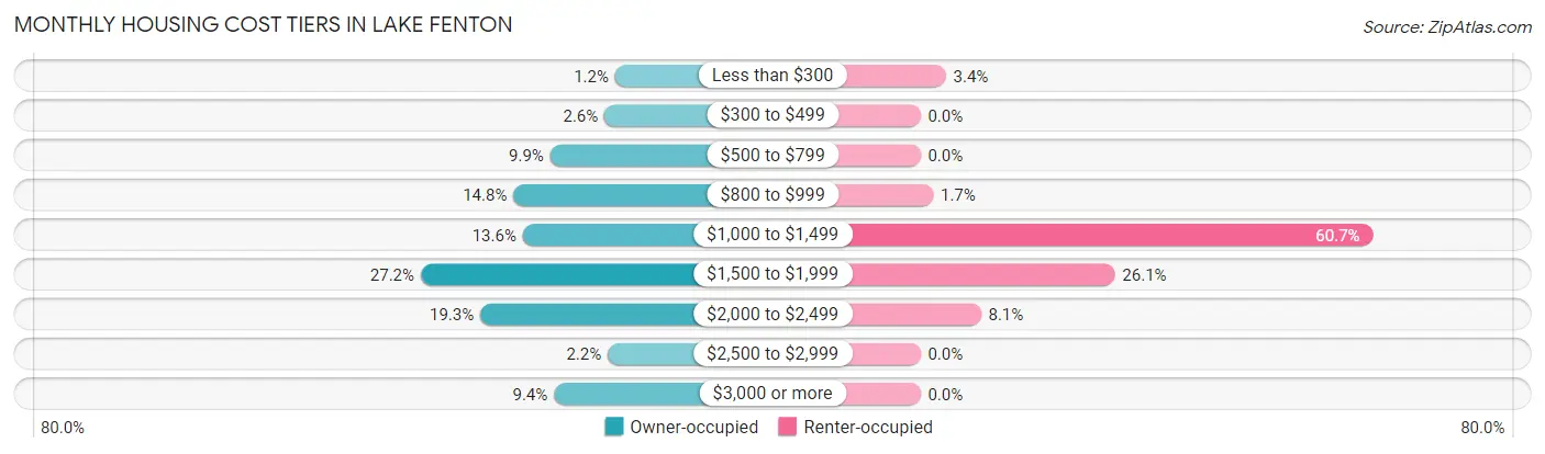 Monthly Housing Cost Tiers in Lake Fenton