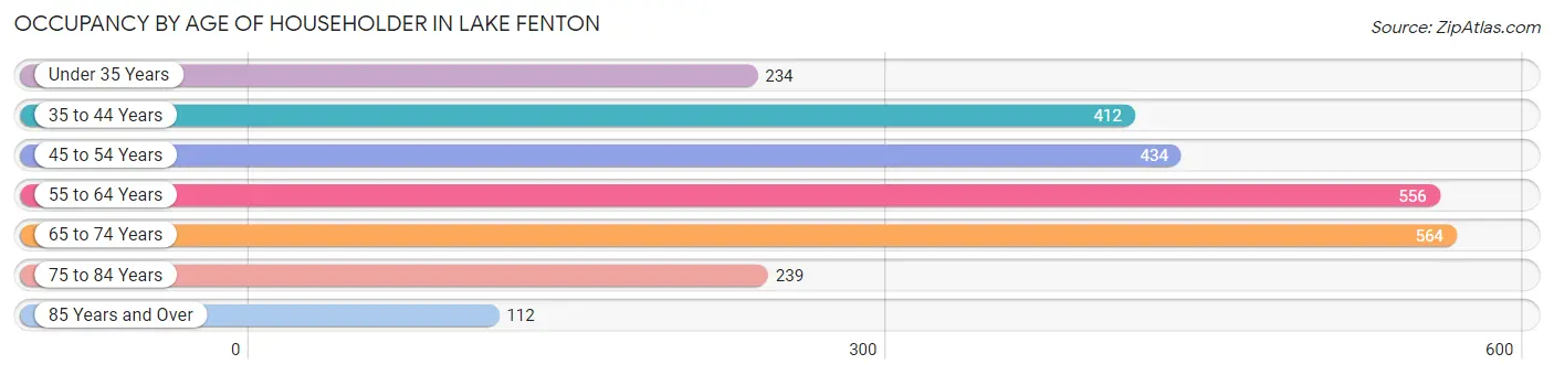 Occupancy by Age of Householder in Lake Fenton