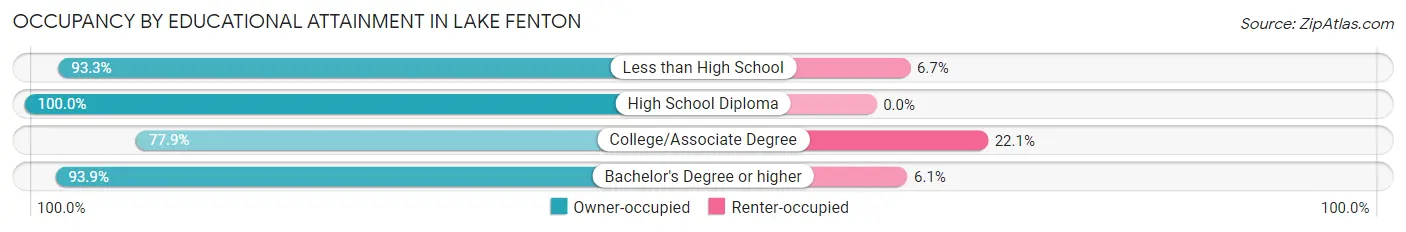 Occupancy by Educational Attainment in Lake Fenton
