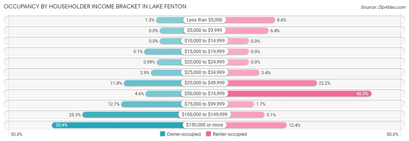 Occupancy by Householder Income Bracket in Lake Fenton