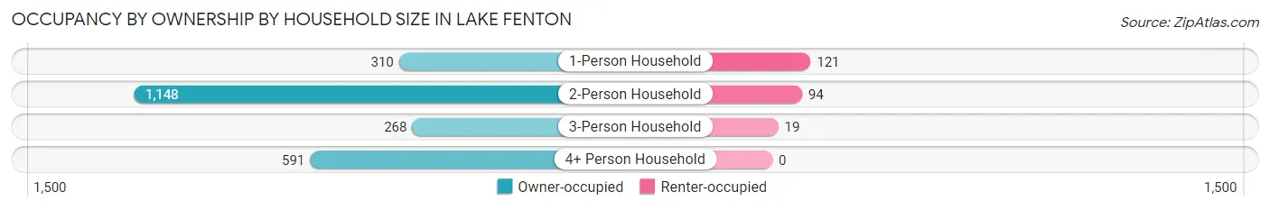 Occupancy by Ownership by Household Size in Lake Fenton