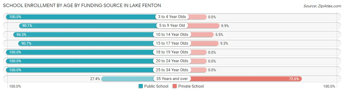 School Enrollment by Age by Funding Source in Lake Fenton