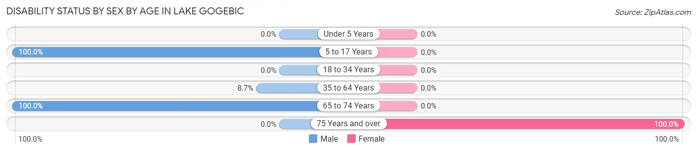 Disability Status by Sex by Age in Lake Gogebic