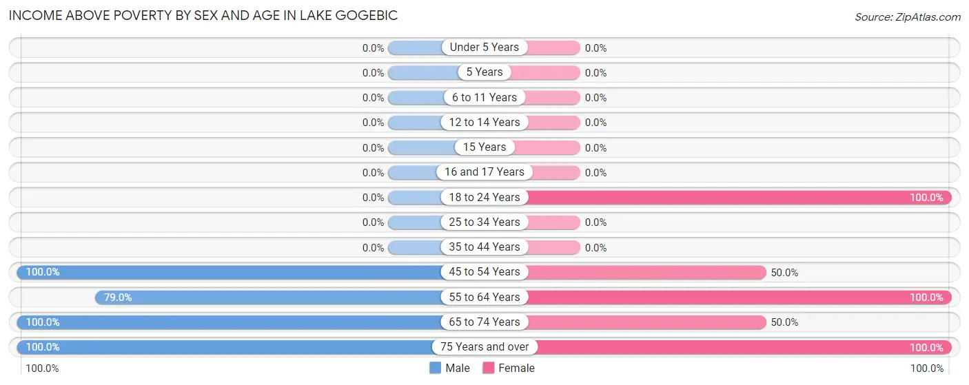 Income Above Poverty by Sex and Age in Lake Gogebic