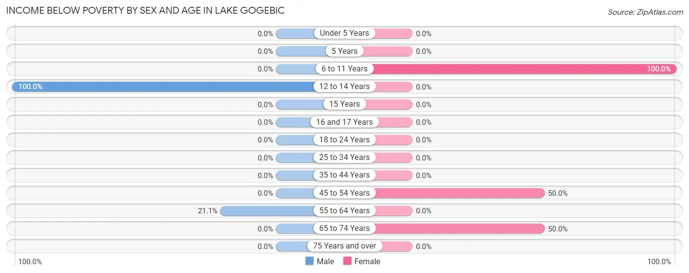 Income Below Poverty by Sex and Age in Lake Gogebic