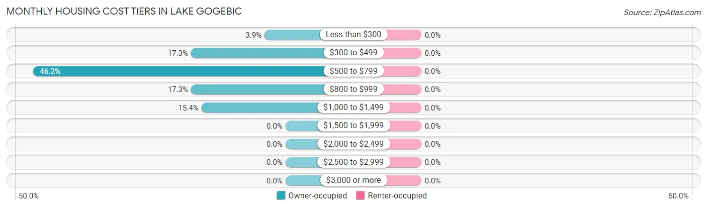 Monthly Housing Cost Tiers in Lake Gogebic