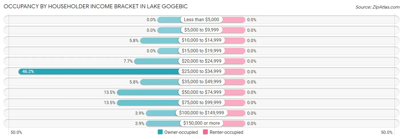 Occupancy by Householder Income Bracket in Lake Gogebic