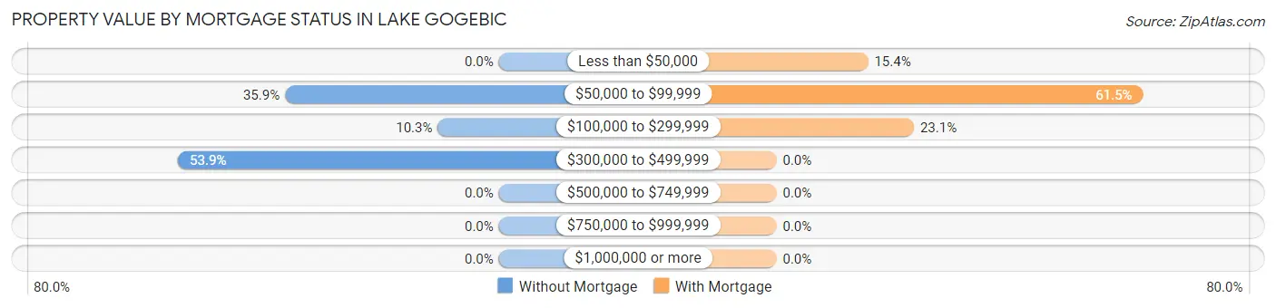 Property Value by Mortgage Status in Lake Gogebic