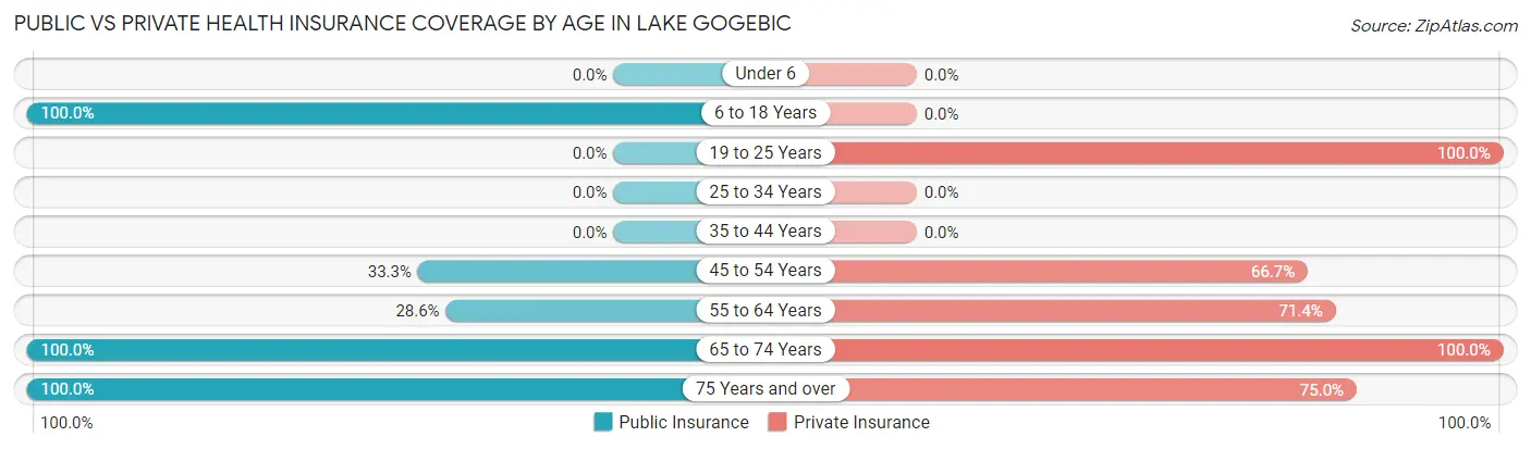 Public vs Private Health Insurance Coverage by Age in Lake Gogebic