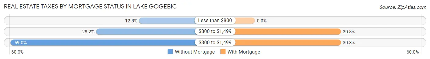 Real Estate Taxes by Mortgage Status in Lake Gogebic