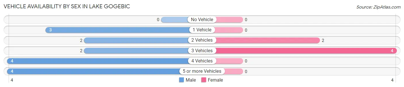 Vehicle Availability by Sex in Lake Gogebic
