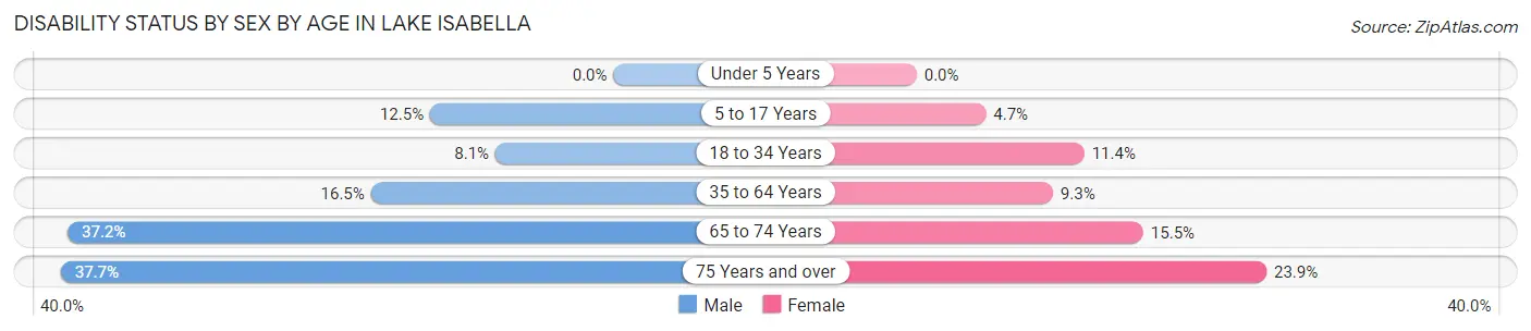 Disability Status by Sex by Age in Lake Isabella