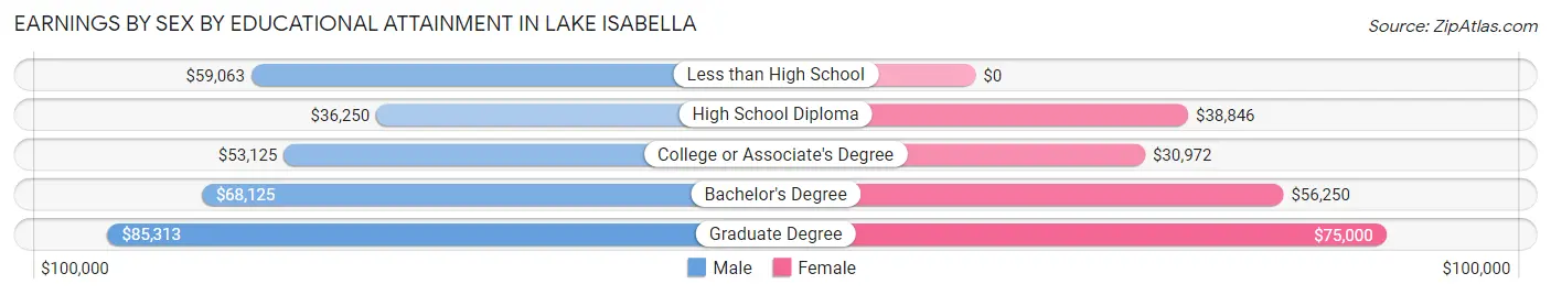 Earnings by Sex by Educational Attainment in Lake Isabella