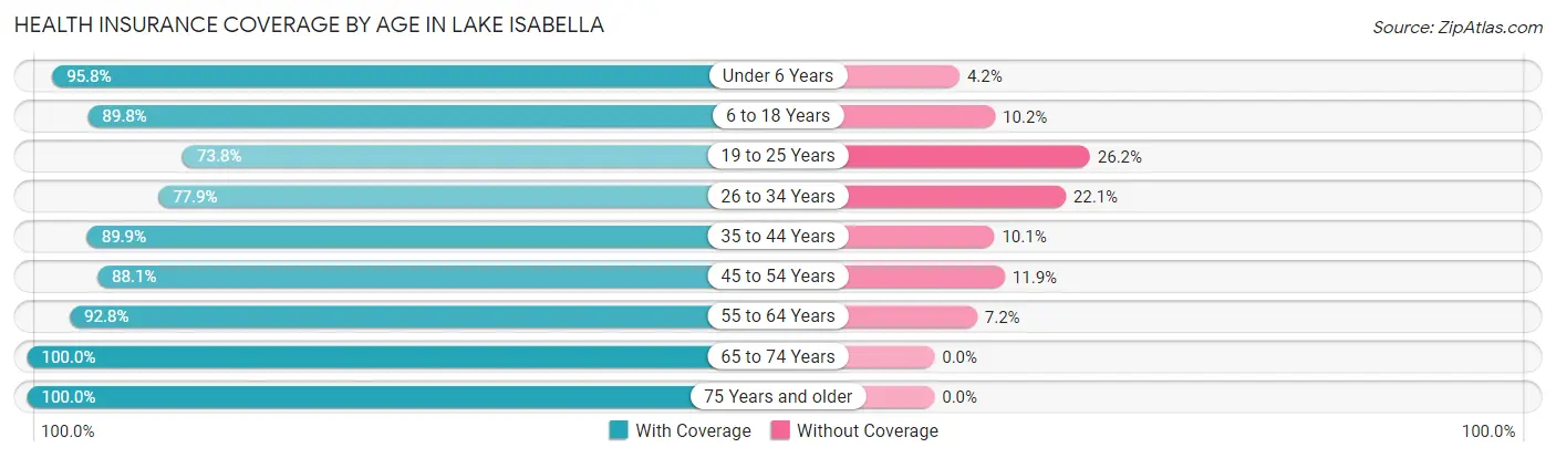 Health Insurance Coverage by Age in Lake Isabella