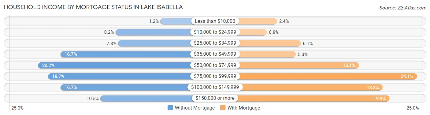 Household Income by Mortgage Status in Lake Isabella