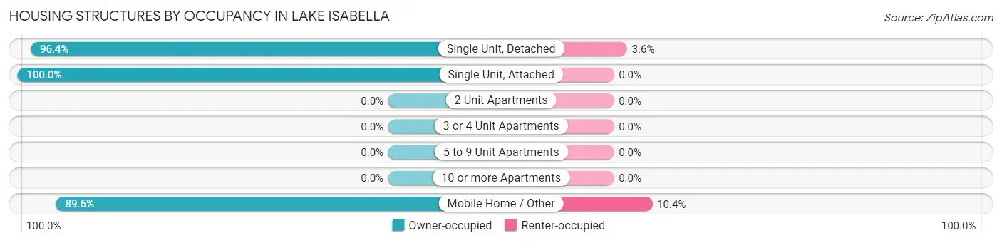 Housing Structures by Occupancy in Lake Isabella