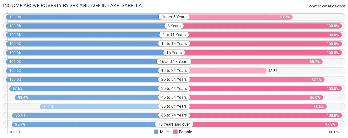 Income Above Poverty by Sex and Age in Lake Isabella