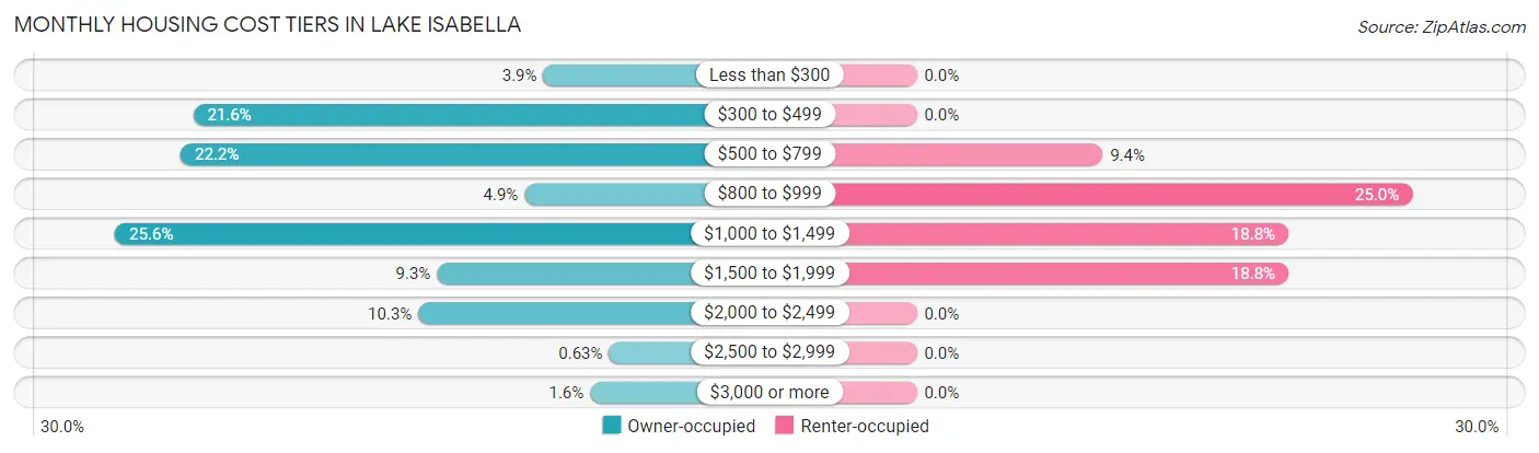 Monthly Housing Cost Tiers in Lake Isabella