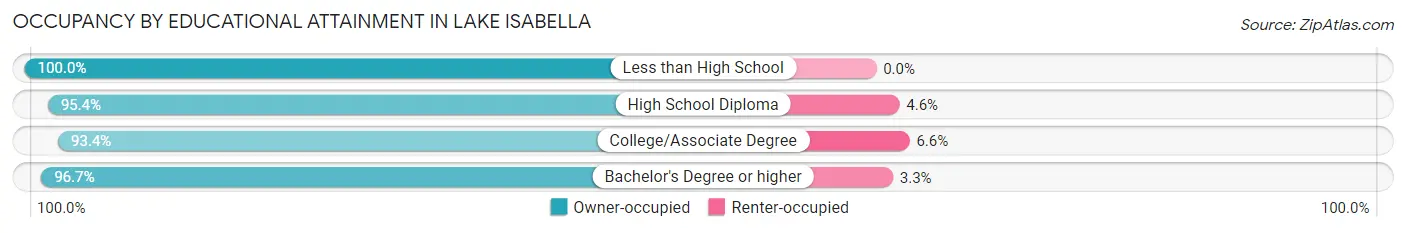 Occupancy by Educational Attainment in Lake Isabella