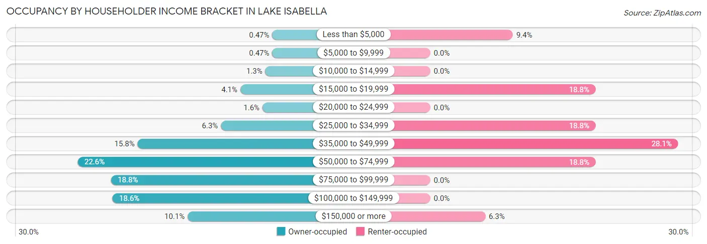 Occupancy by Householder Income Bracket in Lake Isabella