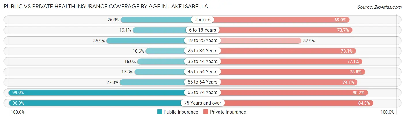 Public vs Private Health Insurance Coverage by Age in Lake Isabella