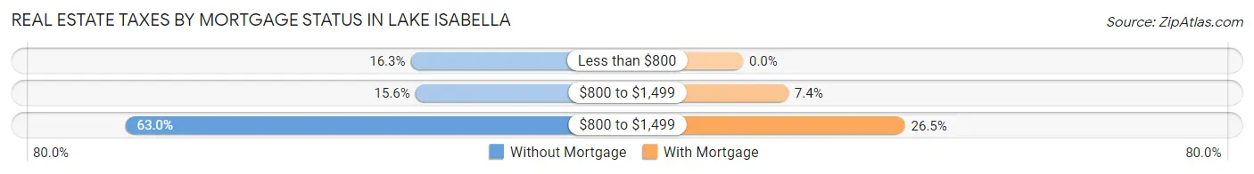 Real Estate Taxes by Mortgage Status in Lake Isabella