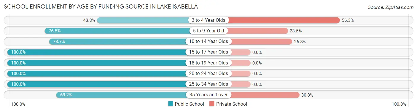 School Enrollment by Age by Funding Source in Lake Isabella