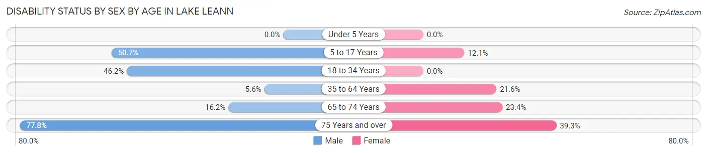 Disability Status by Sex by Age in Lake LeAnn
