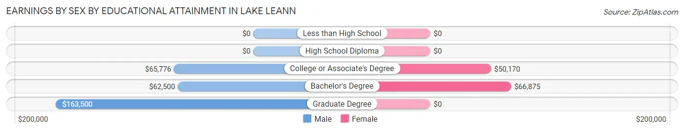 Earnings by Sex by Educational Attainment in Lake LeAnn
