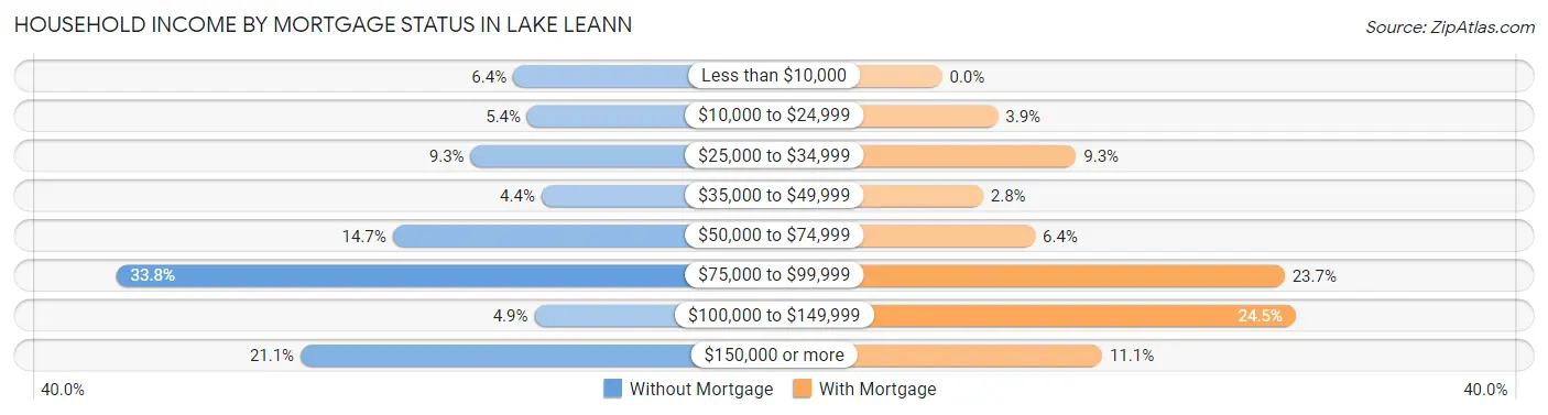 Household Income by Mortgage Status in Lake LeAnn