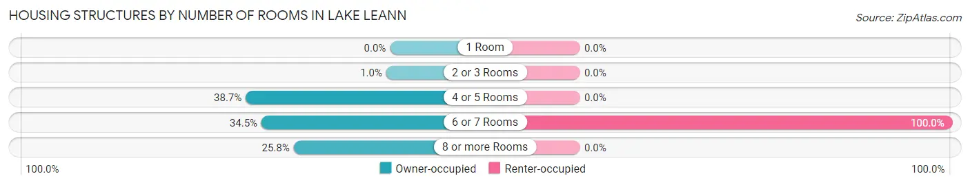 Housing Structures by Number of Rooms in Lake LeAnn
