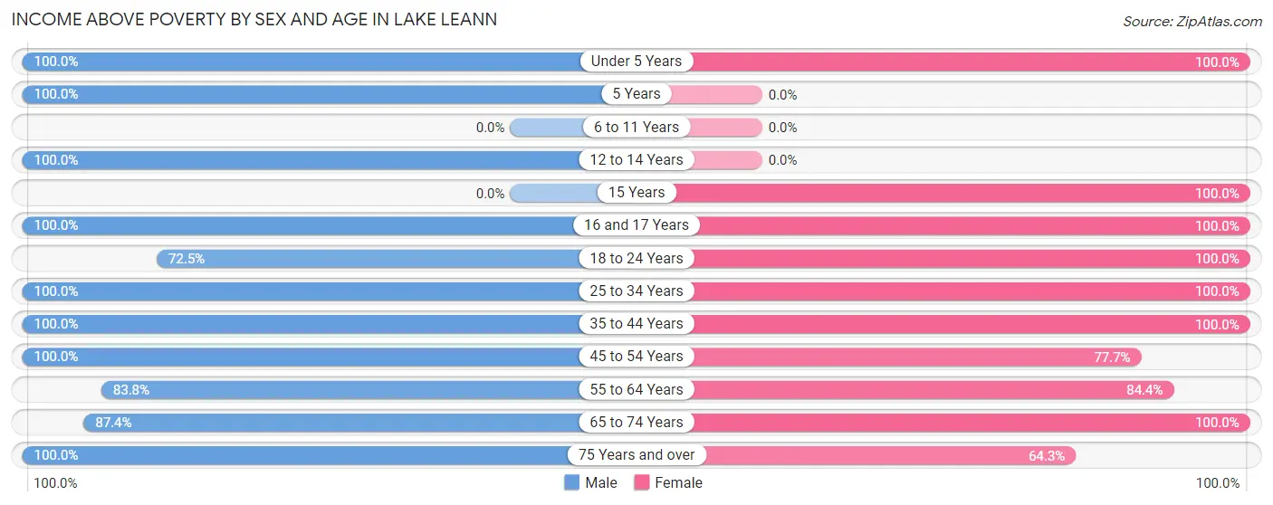 Income Above Poverty by Sex and Age in Lake LeAnn