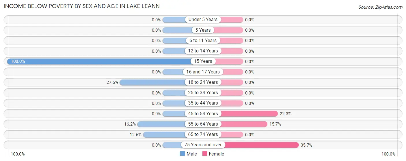 Income Below Poverty by Sex and Age in Lake LeAnn