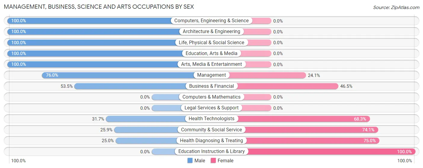Management, Business, Science and Arts Occupations by Sex in Lake LeAnn