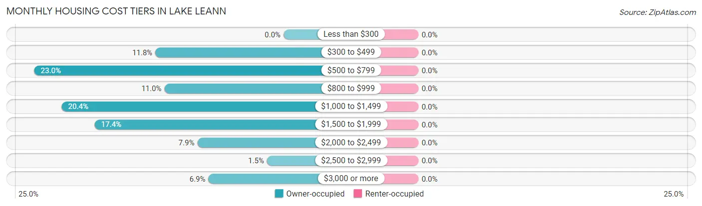 Monthly Housing Cost Tiers in Lake LeAnn